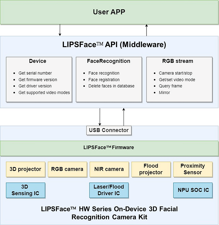 LIPSFace API (Middleware)