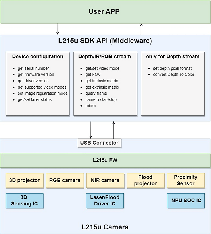 User APP L215u SDK API (middleware)